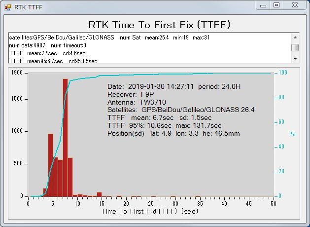 ZED-F9PのRTK初期化時間 TTFF