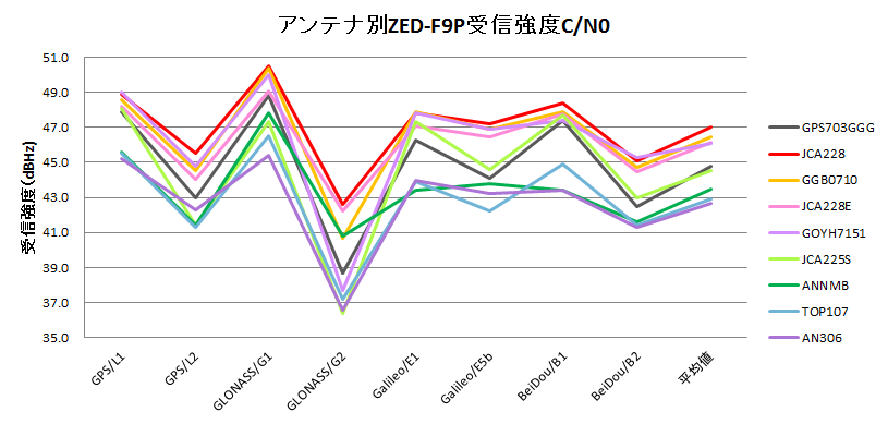 アンテナ別ZED-F9Pの受信強度グラフ