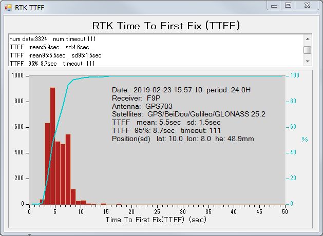 ZED-F9PのRTK初期化時間 TTFF - 株式会社ジオセンス